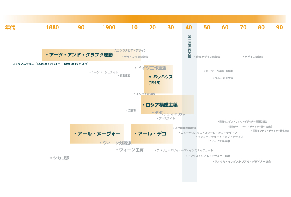 ざっくり振り返る デザインの約160年の歴史について知ろう 近代デザイン篇 はたらくビビビット By Vivivit Inc