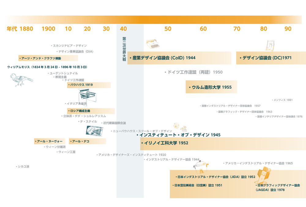 ざっくり振り返る デザインの約160年の歴史について知ろう 現代デザイン篇 はたらくビビビット By Vivivit Inc